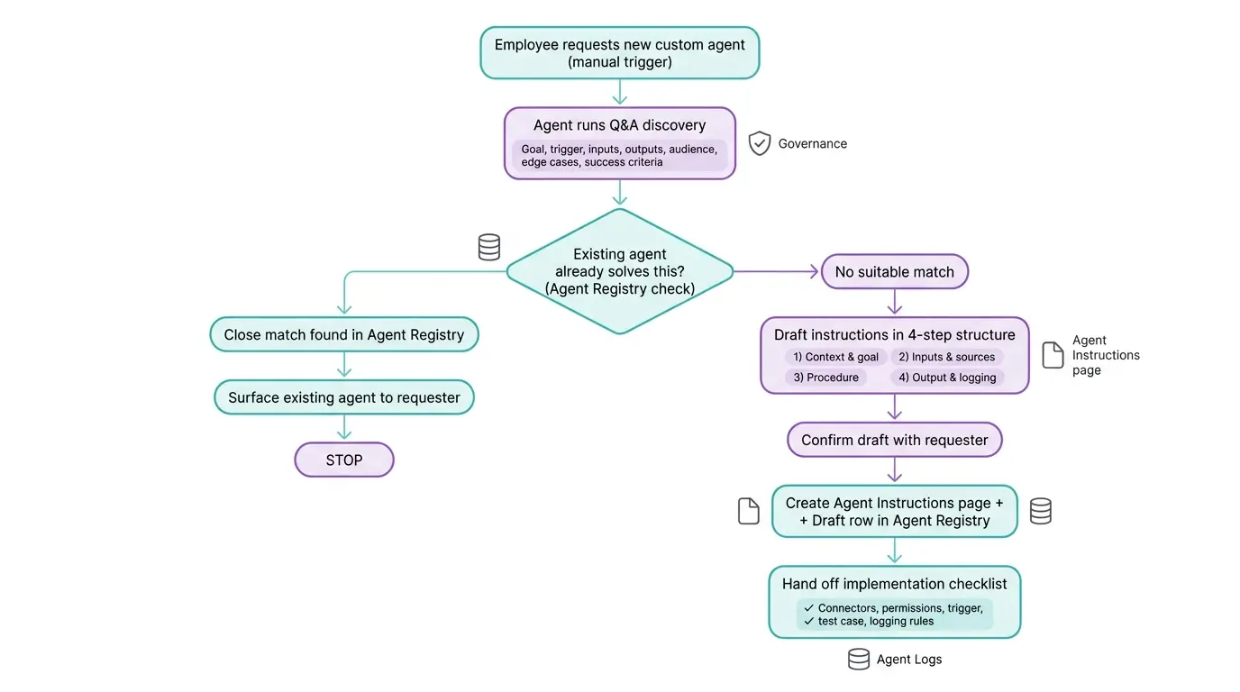 Der Rakuten Agent Builder führt die Mitarbeitenden durch einen kurzen Dialog, um einen vollständig konfigurierten Custom Agent zu erstellen.